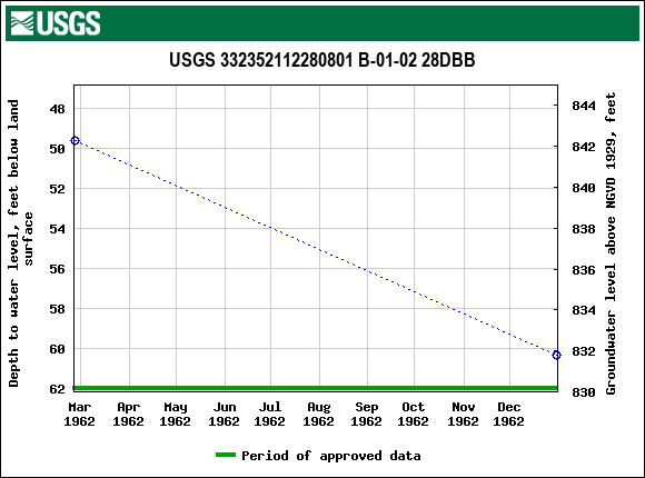 Graph of groundwater level data at USGS 332352112280801 B-01-02 28DBB