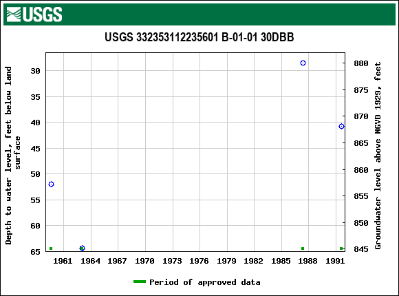 Graph of groundwater level data at USGS 332353112235601 B-01-01 30DBB