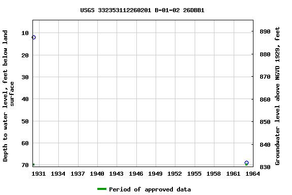 Graph of groundwater level data at USGS 332353112260201 B-01-02 26DBB1