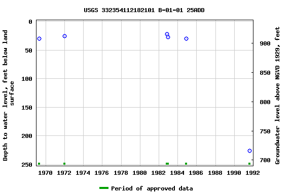 Graph of groundwater level data at USGS 332354112182101 B-01-01 25ADD