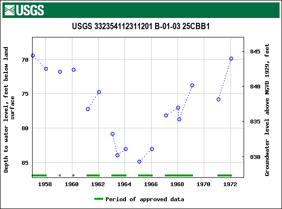 Graph of groundwater level data at USGS 332354112311201 B-01-03 25CBB1