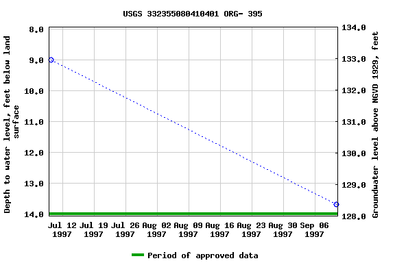 Graph of groundwater level data at USGS 332355080410401 ORG- 395