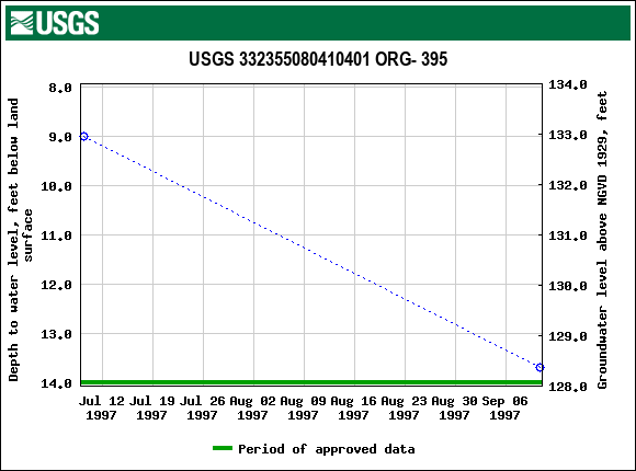 Graph of groundwater level data at USGS 332355080410401 ORG- 395