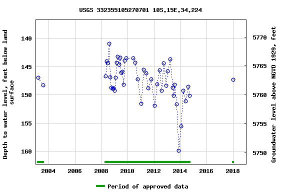 Graph of groundwater level data at USGS 332355105270701 10S.15E.34.224