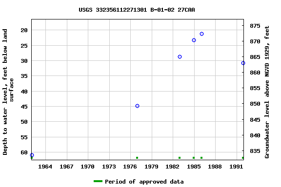 Graph of groundwater level data at USGS 332356112271301 B-01-02 27CAA