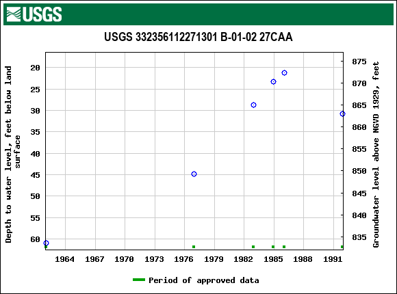 Graph of groundwater level data at USGS 332356112271301 B-01-02 27CAA