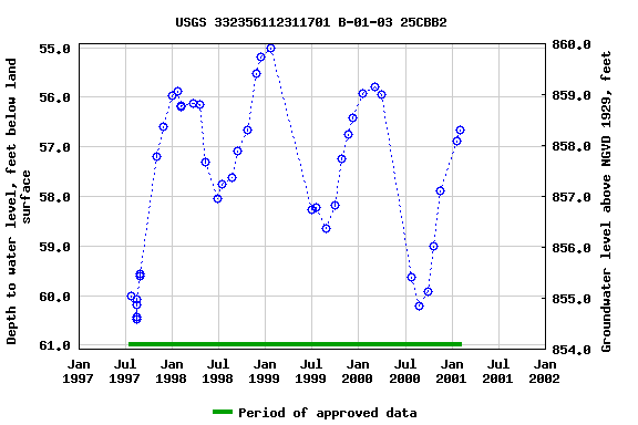 Graph of groundwater level data at USGS 332356112311701 B-01-03 25CBB2