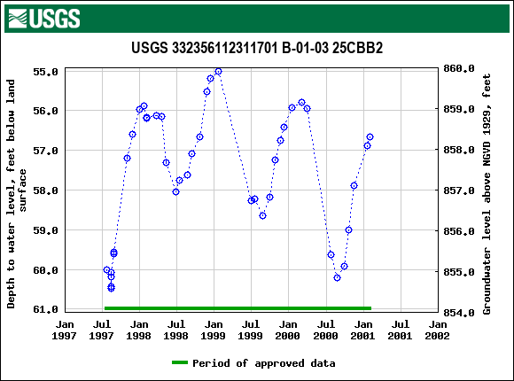 Graph of groundwater level data at USGS 332356112311701 B-01-03 25CBB2