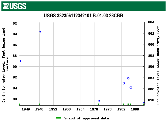 Graph of groundwater level data at USGS 332356112342101 B-01-03 28CBB