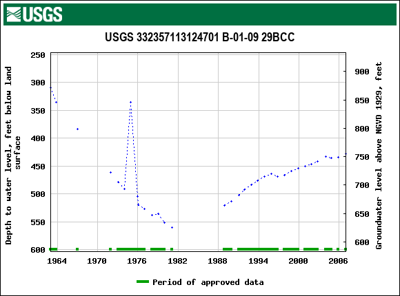 Graph of groundwater level data at USGS 332357113124701 B-01-09 29BCC