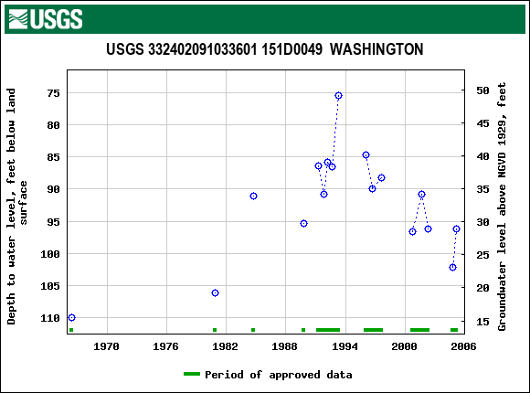 Graph of groundwater level data at USGS 332402091033601 151D0049  WASHINGTON