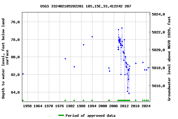 Graph of groundwater level data at USGS 332402105282201 10S.15E.33.412242 207