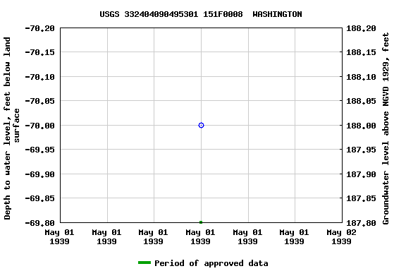 Graph of groundwater level data at USGS 332404090495301 151F0008  WASHINGTON