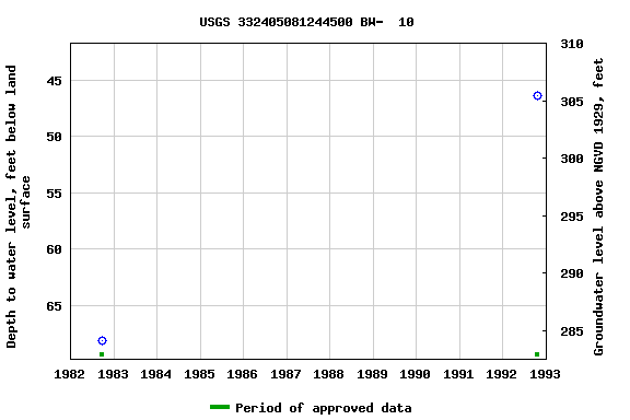 Graph of groundwater level data at USGS 332405081244500 BW-  10