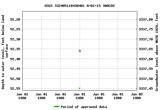 Graph of groundwater level data at USGS 332405110430401 A-01-15 30ACD2