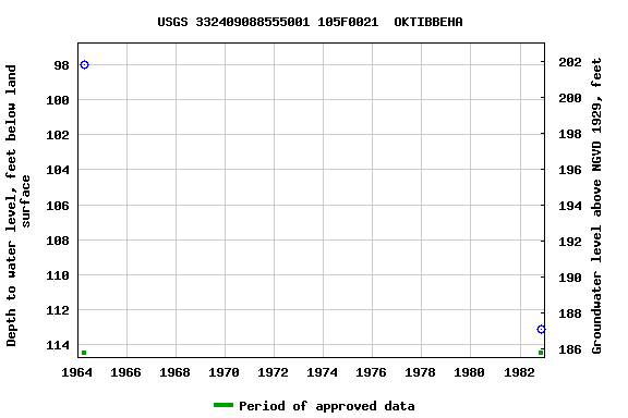 Graph of groundwater level data at USGS 332409088555001 105F0021  OKTIBBEHA