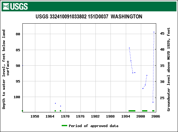 Graph of groundwater level data at USGS 332410091033802 151D0037  WASHINGTON