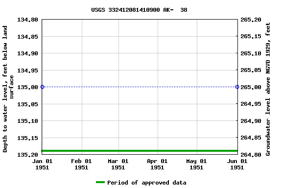 Graph of groundwater level data at USGS 332412081410900 AK-  38