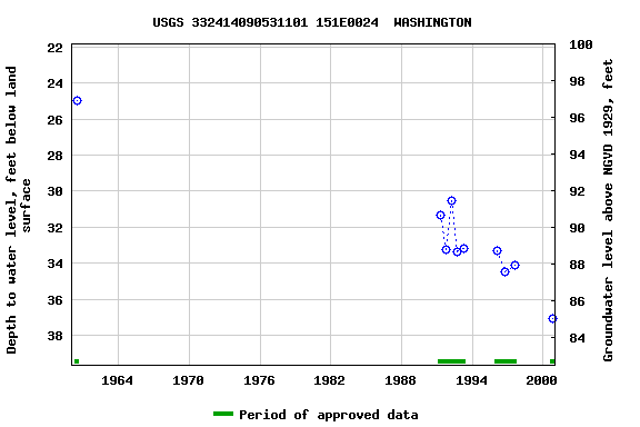 Graph of groundwater level data at USGS 332414090531101 151E0024  WASHINGTON