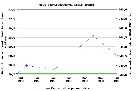 Graph of groundwater level data at USGS 332416093003401 15S18W30BBD1