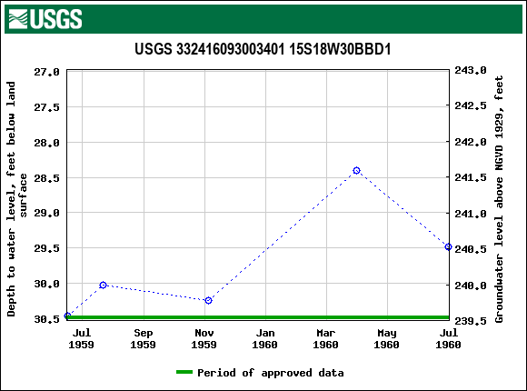 Graph of groundwater level data at USGS 332416093003401 15S18W30BBD1