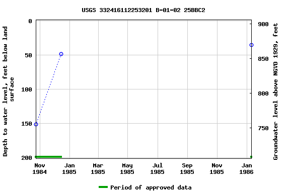 Graph of groundwater level data at USGS 332416112253201 B-01-02 25BBC2