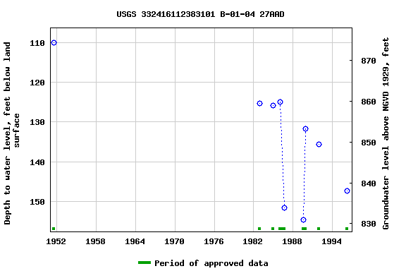 Graph of groundwater level data at USGS 332416112383101 B-01-04 27AAD