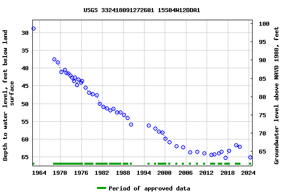 Graph of groundwater level data at USGS 332418091272601 15S04W12DDA1