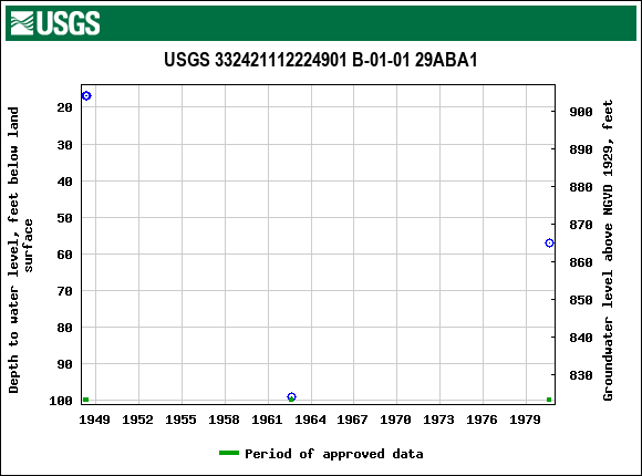 Graph of groundwater level data at USGS 332421112224901 B-01-01 29ABA1