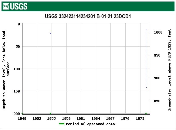 Graph of groundwater level data at USGS 332423114234201 B-01-21 23DCD1