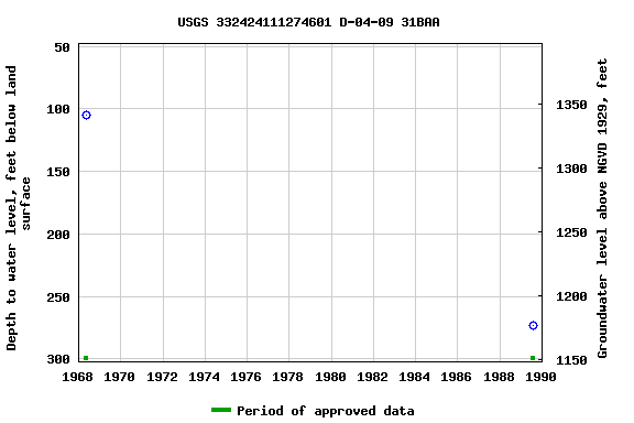 Graph of groundwater level data at USGS 332424111274601 D-04-09 31BAA