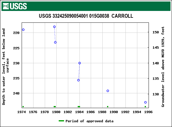 Graph of groundwater level data at USGS 332425090054001 015G0038  CARROLL