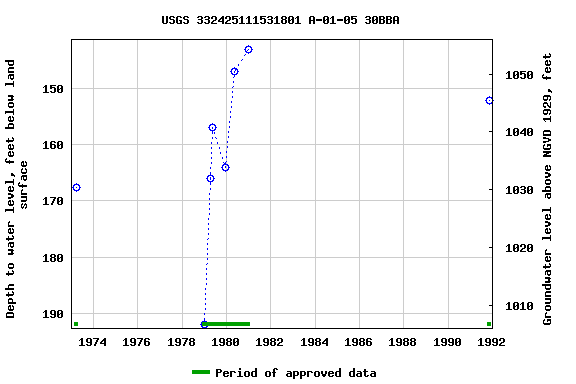 Graph of groundwater level data at USGS 332425111531801 A-01-05 30BBA