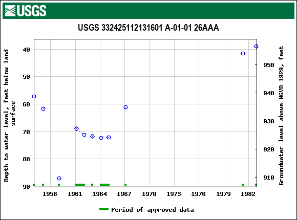 Graph of groundwater level data at USGS 332425112131601 A-01-01 26AAA