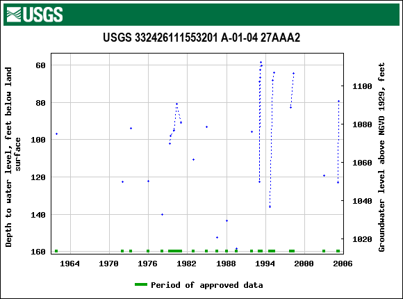 Graph of groundwater level data at USGS 332426111553201 A-01-04 27AAA2