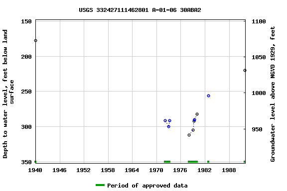 Graph of groundwater level data at USGS 332427111462801 A-01-06 30ABA2