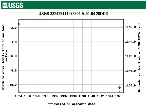 Graph of groundwater level data at USGS 332429111573901 A-01-04 20DDD