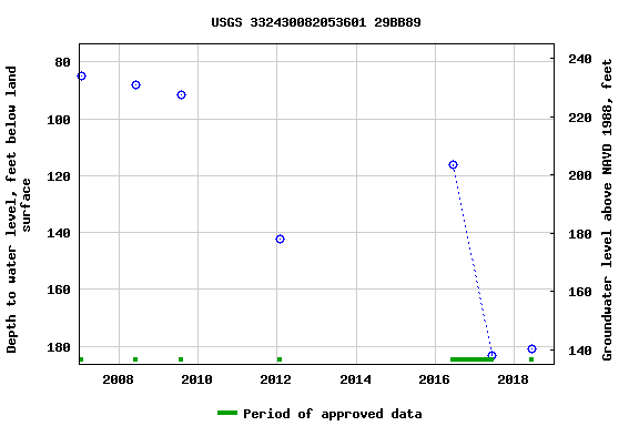 Graph of groundwater level data at USGS 332430082053601 29BB89