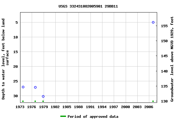 Graph of groundwater level data at USGS 332431082005901 29BB11