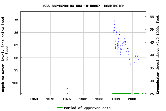 Graph of groundwater level data at USGS 332432091031503 151D0067  WASHINGTON