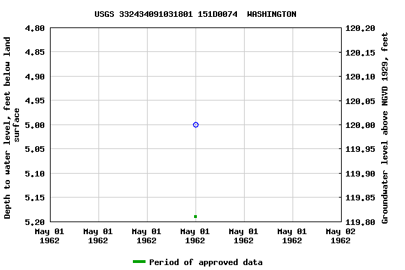 Graph of groundwater level data at USGS 332434091031801 151D0074  WASHINGTON