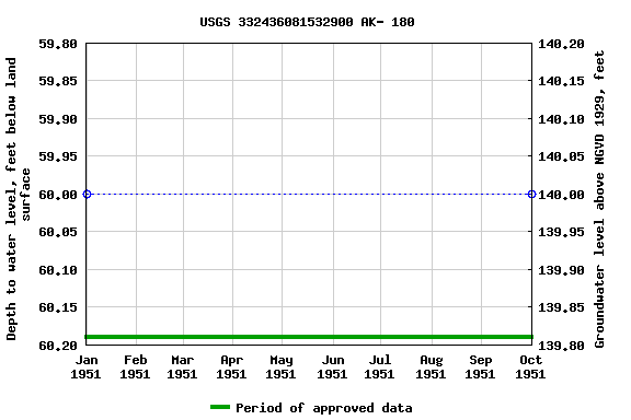 Graph of groundwater level data at USGS 332436081532900 AK- 180