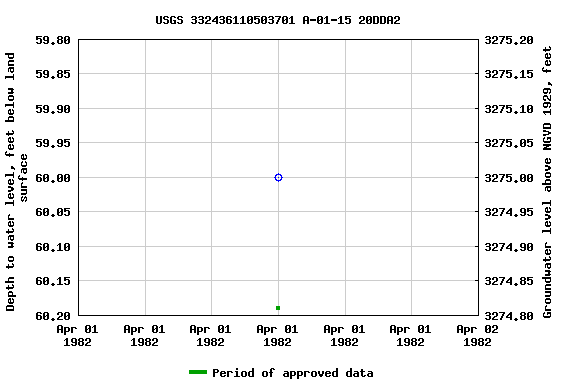 Graph of groundwater level data at USGS 332436110503701 A-01-15 20DDA2