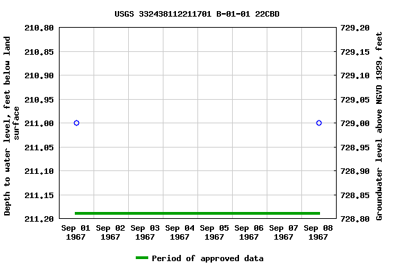 Graph of groundwater level data at USGS 332438112211701 B-01-01 22CBD