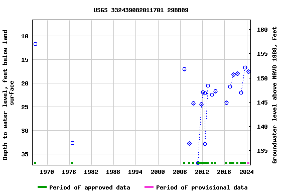 Graph of groundwater level data at USGS 332439082011701 29BB09