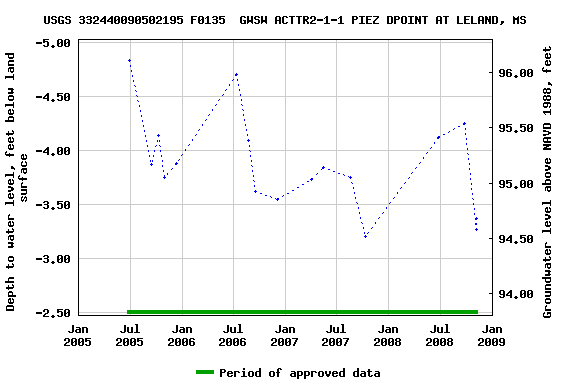 Graph of groundwater level data at USGS 332440090502195 F0135  GWSW ACTTR2-1-1 PIEZ DPOINT AT LELAND, MS