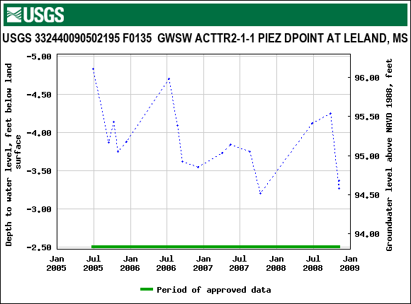 Graph of groundwater level data at USGS 332440090502195 F0135  GWSW ACTTR2-1-1 PIEZ DPOINT AT LELAND, MS