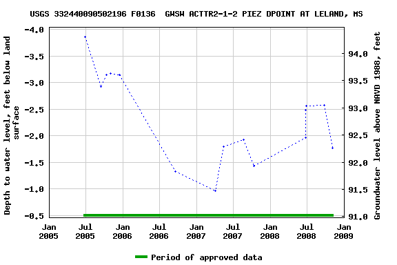 Graph of groundwater level data at USGS 332440090502196 F0136  GWSW ACTTR2-1-2 PIEZ DPOINT AT LELAND, MS