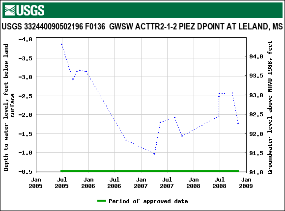 Graph of groundwater level data at USGS 332440090502196 F0136  GWSW ACTTR2-1-2 PIEZ DPOINT AT LELAND, MS