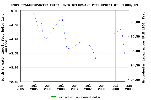 Graph of groundwater level data at USGS 332440090502197 F0137  GWSW ACTTR2-1-3 PIEZ DPOINT AT LELAND, MS